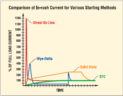 Comparision on In-rush Current for Various Starting Methods
